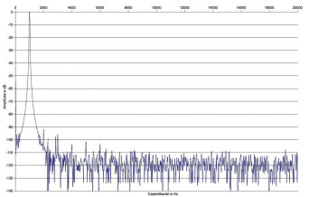 Rys. 2. Zniekształcenia harmoniczne.