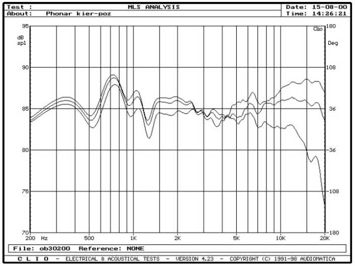 Rys. 3 - w zakresie 200-300Hz, na osi głównej i pod kątami 15° i 30° w płaszczyźnie poziomej, pomiar metodą MLS z odległości 1m.