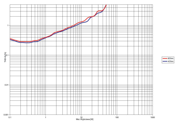 Rys.3. PrimaLuna Evo 100 - THD +N / moc