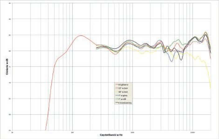 Rys. 1. Charakterystyka przetwarzania na różnych osiach.