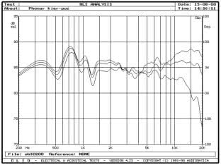 PHONAR P30S - Rys. 3 - w zakresie 200-300Hz, na osi głównej i pod kątami 15° i 30° w płaszczyźnie poziomej, pomiar metodą MLS z odległości 1m.