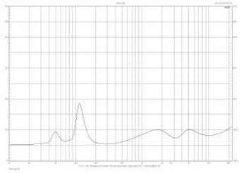 Rys. 2. Charakterystyka modułu impedancji.