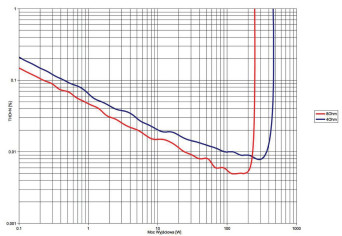 Rys. 3. THD +N / moc.