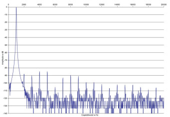 Rys. 2. Zniekształcenia harmoniczne.
