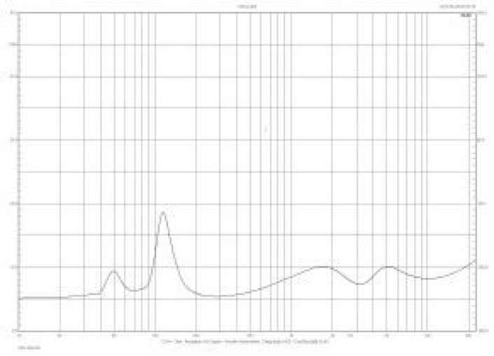 Rys. 2. Charakterystyka modułu impedancji.