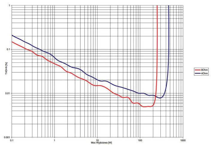 Rys. 3. THD +N / moc.