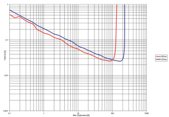 Rys. 3. THD +N / moc.