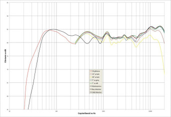 Rys.2. Morel Octave Signature Floorstanding - charakterystyka przetwarzania w całym pasmie akustycznym, na różnych osiach.