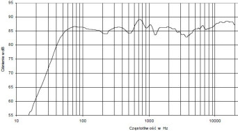 Rys. 4 - charakterystyka przetwarzania w całym pasmie akustycznym, złożona z pomiarów sinusoidą i MLS.