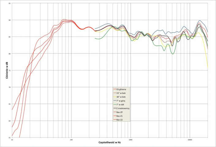 Rys. 1. Charakterystyka przetwarzania w całym pasmie akustycznym, na różnych osiach