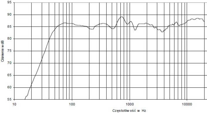 Rys. 4 - charakterystyka przetwarzania w całym pasmie akustycznym, złożona z pomiarów sinusoidą i MLS.