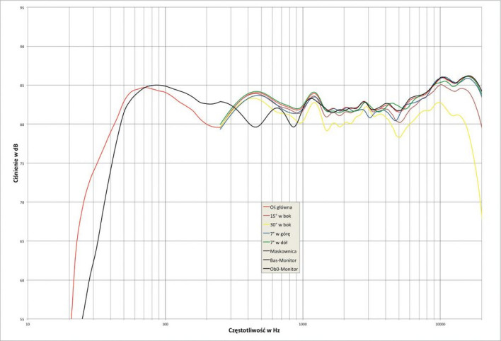 Rys.2. Morel Octave Signature Floorstanding - charakterystyka przetwarzania w całym pasmie akustycznym, na różnych osiach.