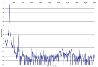 Rys. 2. Synthesis Roma AC - zniekształcenia harmoniczne