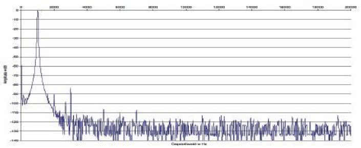 Rys. 2 Zniekształcenia harmoniczne.