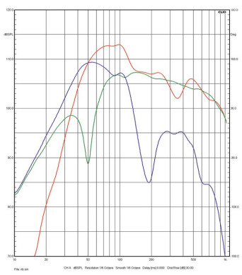 Rys. 3. PMC Prophecy 5 - charakterystyki niskich
częstotliwości (głośnik/labirynt.