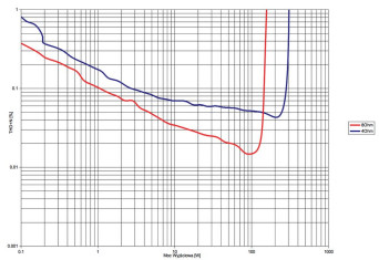Rys. 3. VINCENT SV-237MK - THD +N / moc.