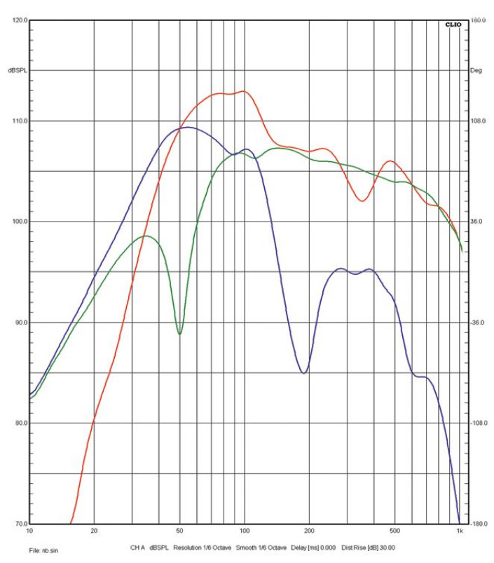 Rys. 3. PMC Prophecy 5 - charakterystyki niskich
częstotliwości (głośnik/labirynt.