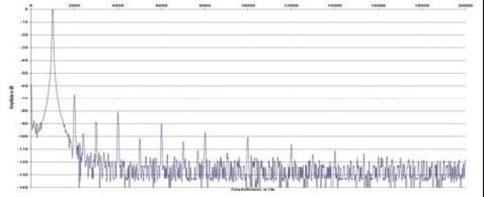 Rys. 2. Zniekształcenia harmoniczne