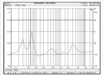 Rys. 2. Charakterystyka modułu impedancji