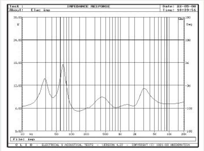 Rys. 2. Charakterystyka modułu impedancji