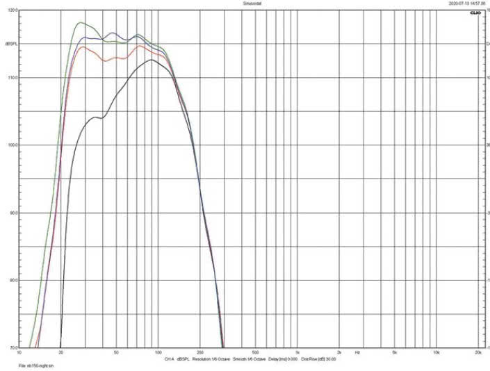 Rys. 2. Charakterystyki dla różnych trybów.