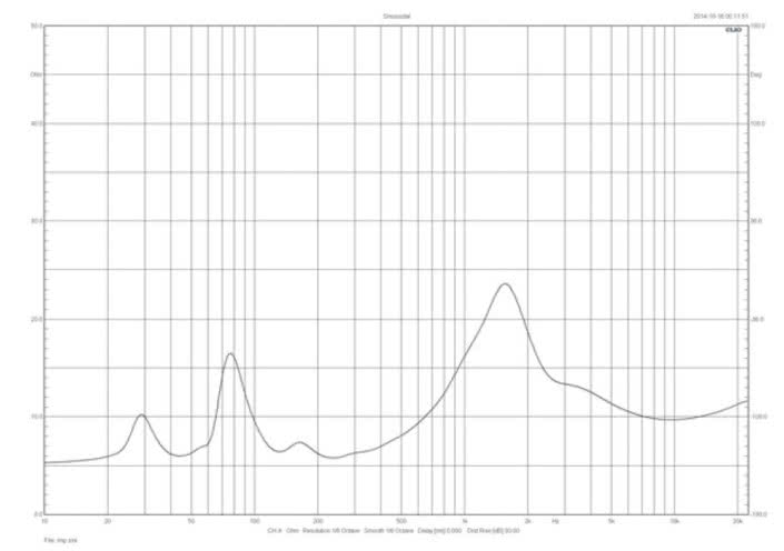 Rys. 1. Charakterystyka modułu impedancji.