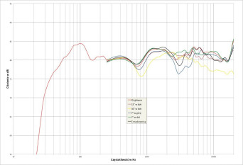 Rys. 2. charakterystyka przetwarzania w całym pasmie akustycznym, na różnych osiach.