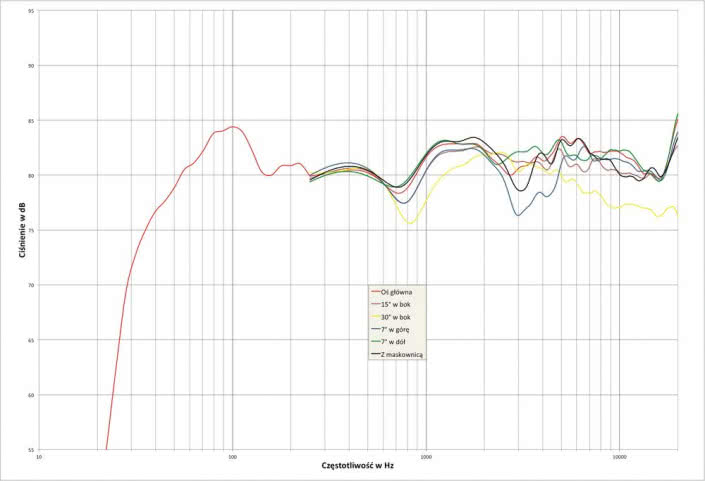 Rys. 2. charakterystyka przetwarzania w całym pasmie akustycznym, na różnych osiach.