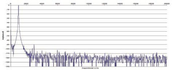 Rys. 2. Zniekształcenia harmoniczne.