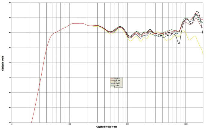 Rys. 1. Charakterystyka przetwarzania w całym pasmie akustycznym, na różnych osiach.