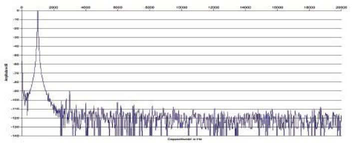Rys. 2. Zniekształcenia harmoniczne.