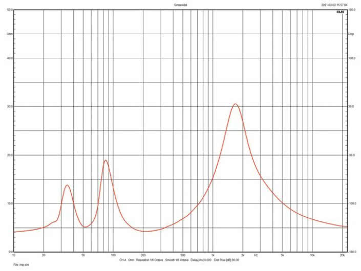 Rys.2. Charakterystyka modułu impedancji.