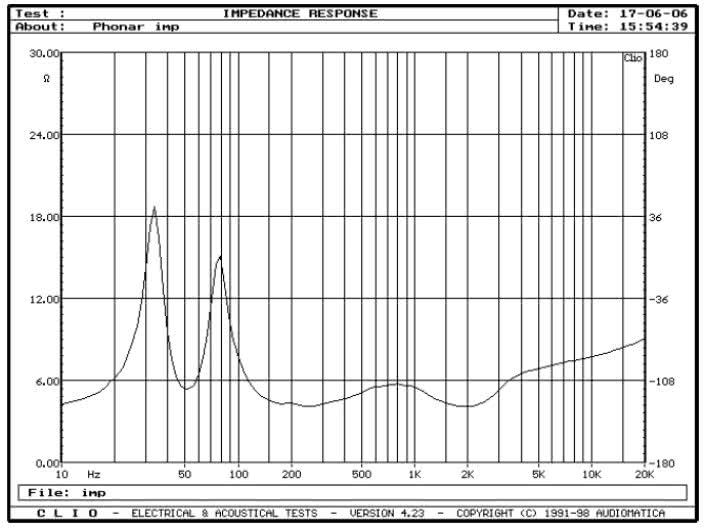 rys. 1. Phonar P5, charakterystyka modułu impedancji.