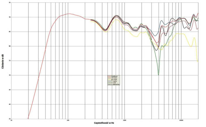 Rys. 1. Charakterystyka przetwarzania w całym pasmie akustycznym, na różnych osiach.