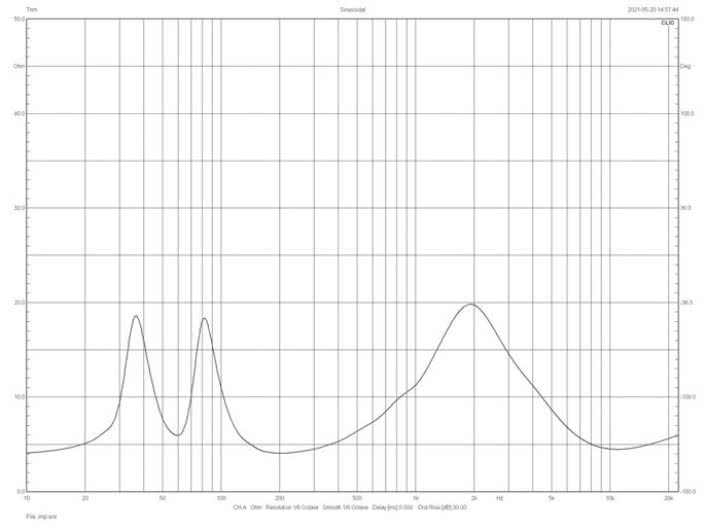 Rys.2. Charakterystyka modułu impedancji.