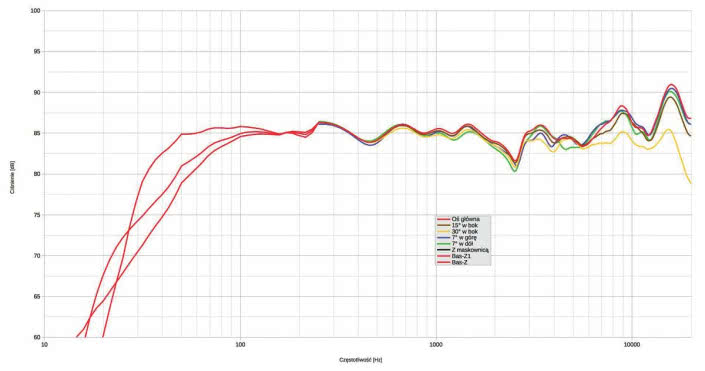 Rys. 1. Charakterystyka przetwarzania w całym pasmie akustycznym, na różnych osiach.