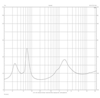 Rys. 2. F-60 - charakterystyka modułu impedancji.