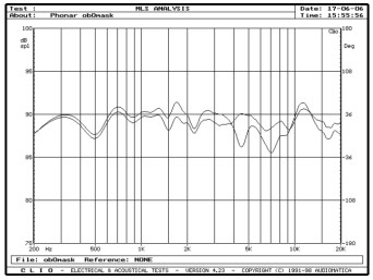 rys. 4. Phonar P5, charakterystyki przetwarzania w zakresie średnio-wysokotonowym, wpływ maskownicy.
