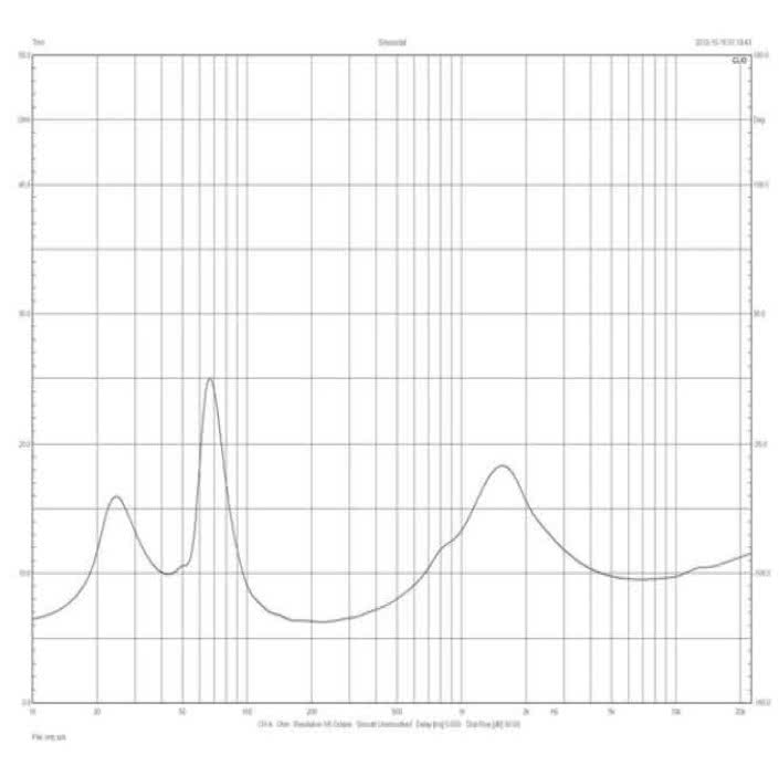 Rys. 2. F-60 - charakterystyka modułu impedancji.