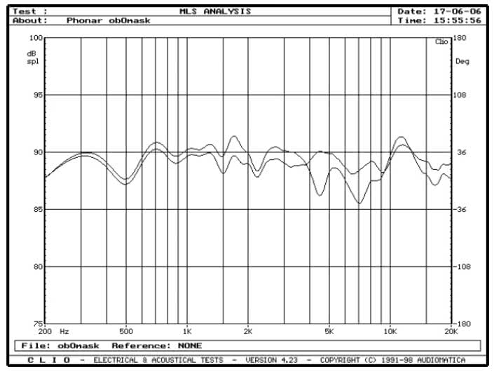 rys. 4. Phonar P5, charakterystyki przetwarzania w zakresie średnio-wysokotonowym, wpływ maskownicy.