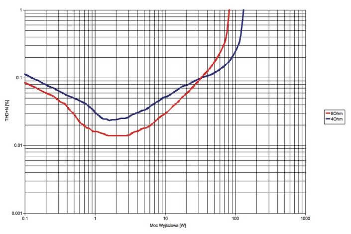 Rys. 3 Pass INT-50 - THD + N.