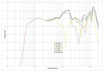 Rys. 3. C-40 - charakterystyka przetwarzania na różnych osiach.