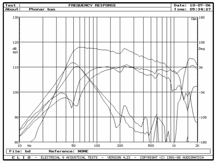 rys. 5. Phonar P5, charakterystyki przetwarzania w zakresie niskich częstotliwości.