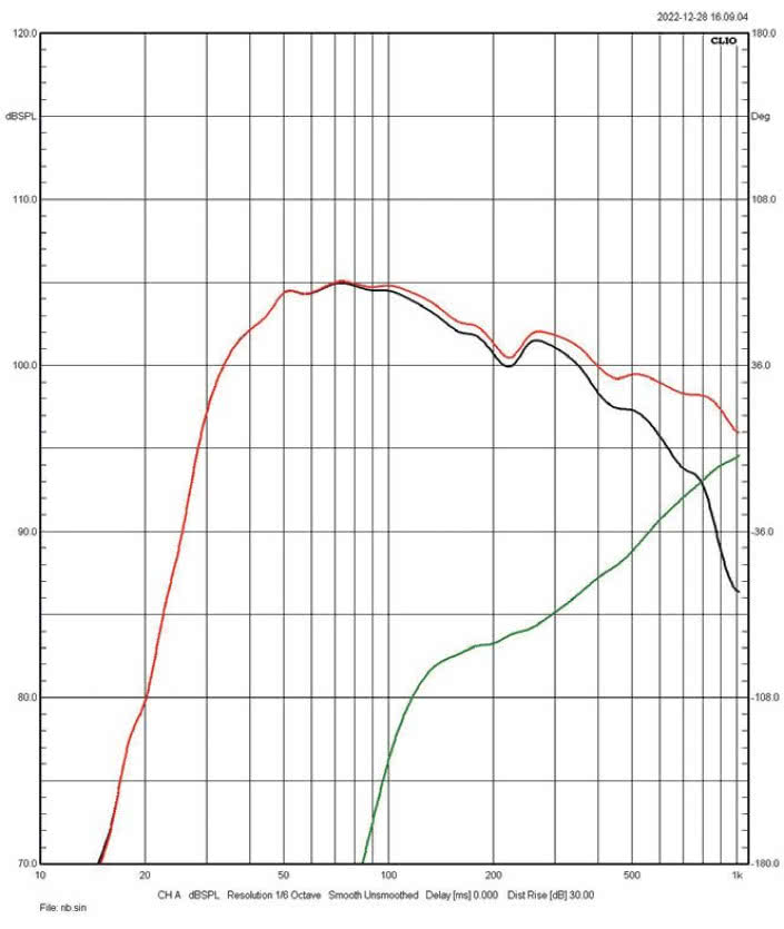 Rys. 4. Charakterystyki sekcji
niskotonowej i średniotonowej
(poniżej 1 kHz, pomiar w polu bliskim).