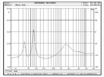 Rys. 2. Charakterystyka modułu impedancji