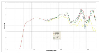 Rys. 5. S-40 - charakterystyka przetwarzania na różnych osiach.