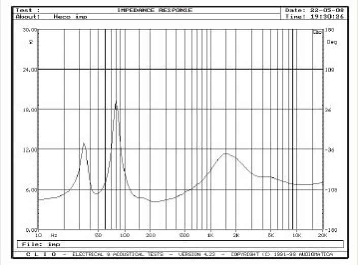 Rys. 2. Charakterystyka modułu impedancji