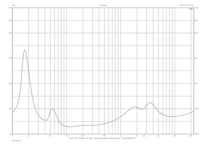 Rys. 1. Charakterystyka modułu impedancji.
