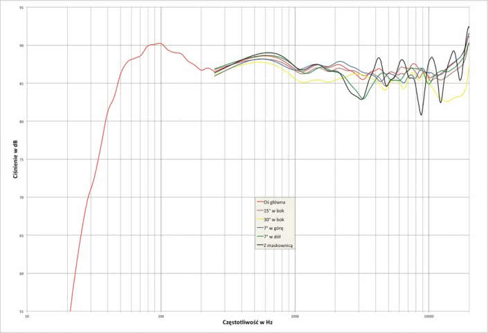 Rys. 2. charakterystyka przetwarzania w całym pasmie akustycznym, na różnych osiach.