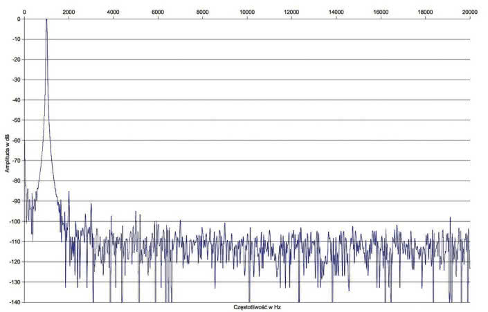 Rys. 2. Zniekształcenia harmoniczne